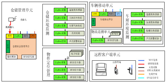 物聯(lián)網(wǎng)智能物流實訓(xùn)系統(tǒng)