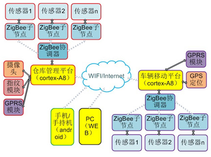 物聯(lián)網(wǎng)智能物流實訓(xùn)系統(tǒng)