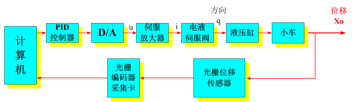 智能化液壓伺服控制系統(tǒng)實驗裝置 8313b7b11c59c7101db2a287da71d7af.png