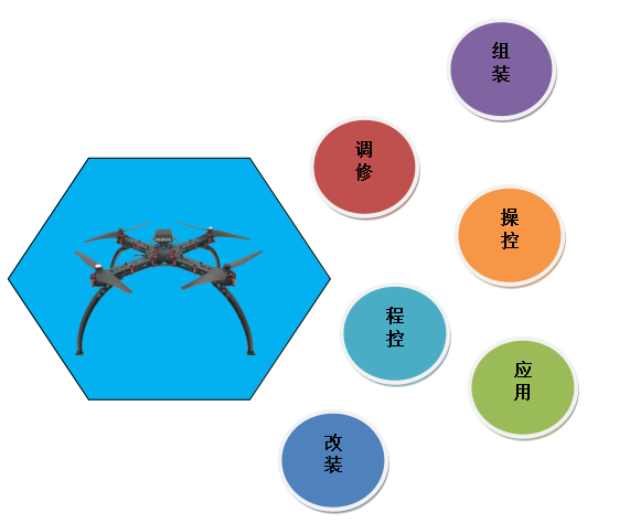 LG-UAV01型 無人機(jī)教學(xué)實訓(xùn)系統(tǒng)平臺